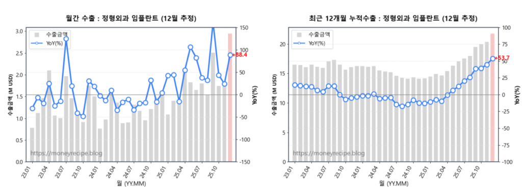 월간 & 최근 12개월 누적 수출 : 정형외과 임플란트(12월 추정)