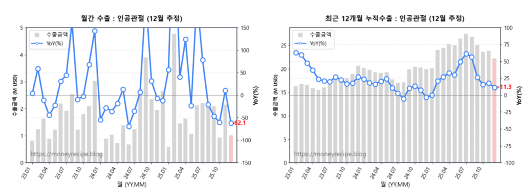 월간 & 최근 12개월 누적 수출 : 인공관절(12월 추정)