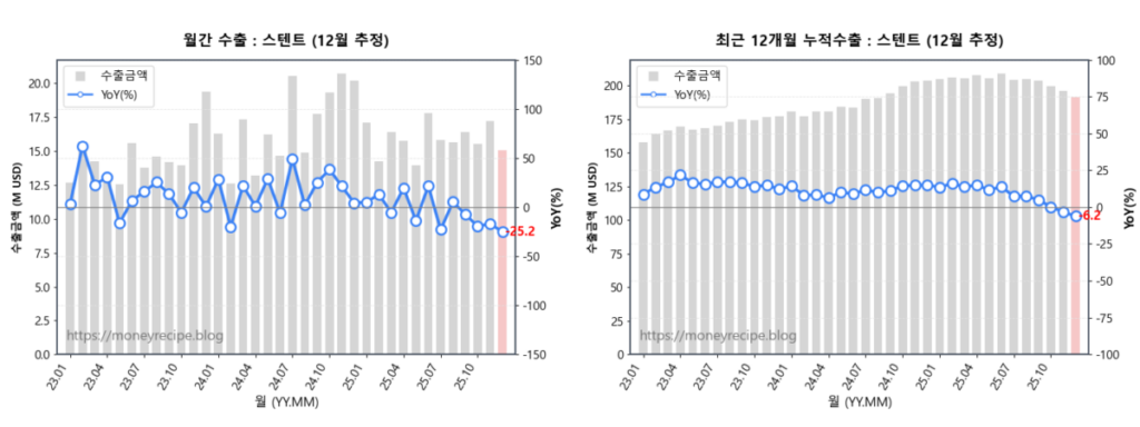 월간 & 최근 12개월 누적 수출 : 스탠트(12월 추정)