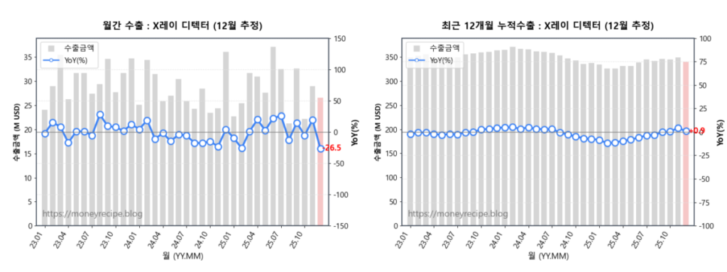 월간 & 최근 12개월 누적 수출 : X레이 디텍터(12월 추정)