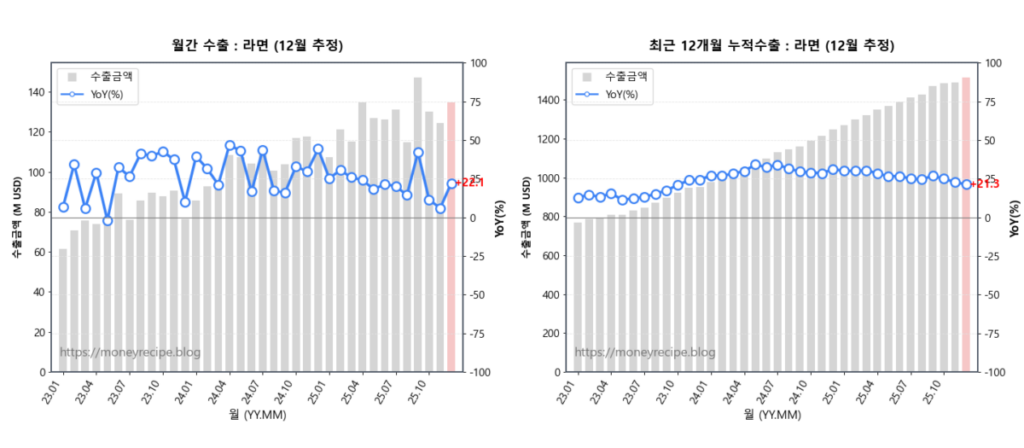 월간 & 최근 12개월 누적 수출 : 라면 (12월 추정)