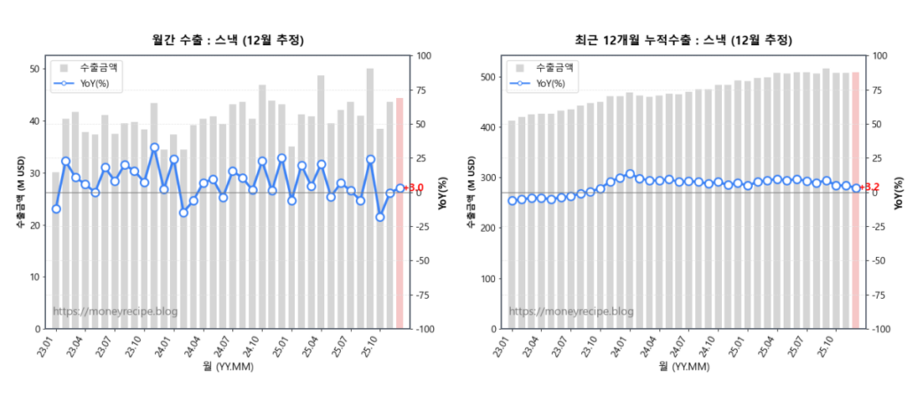 월간 & 최근 12개월 누적 수출 : 스낵&베이커리 (12월 추정)