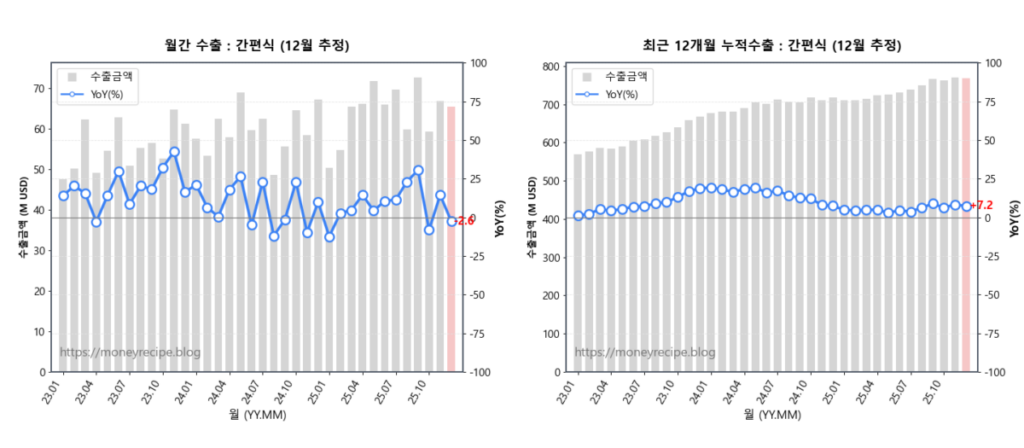 월간 & 최근 12개월 누적 수출 : 간편식 (12월 추정)