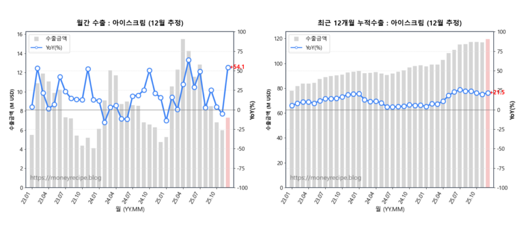 월간 & 최근 12개월 누적 수출 : 아이스크림 (12월 추정)