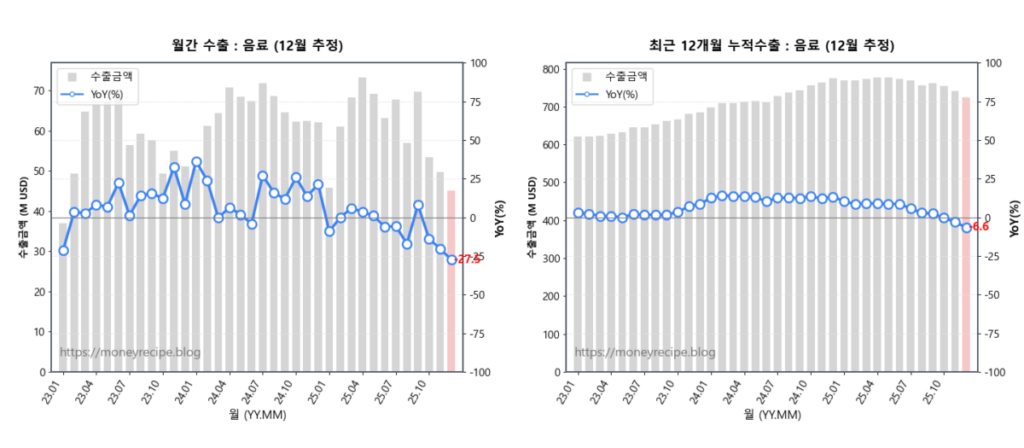 월간 & 최근 12개월 누적 수출 : 음료 (12월 추정)