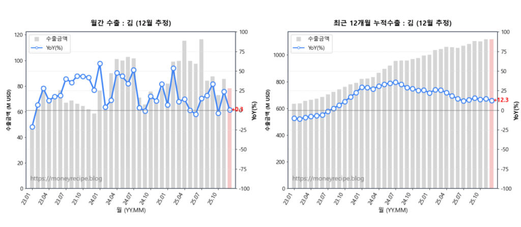 월간 & 최근 12개월 누적 수출 : 김 (12월 추정)