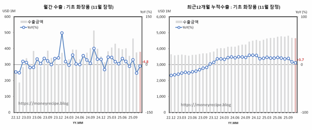 월간 & 최근 12개월 누적 수출 : 기초 화장품 (11월 잠정)