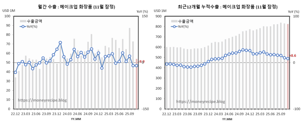 월간 & 최근 12개월 누적 수출 : 메이크업 화장품 (11월 잠정)