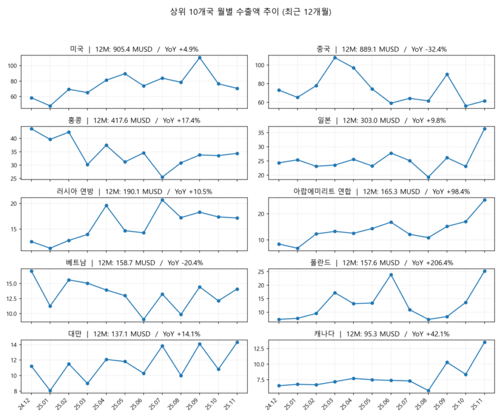 수출 상위 10개국 수출 추이(11월, MUSD)