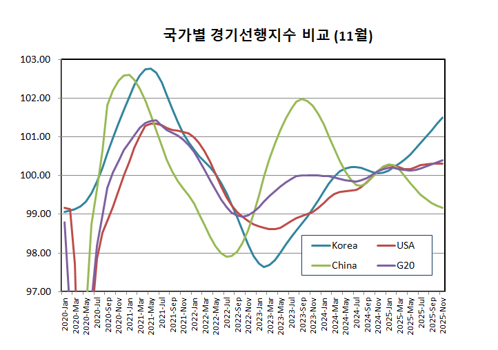 국가별 경기선행지수 비교 (11월)