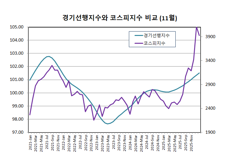 경기 선행 지수와 코스피 지수 비교 (11월)