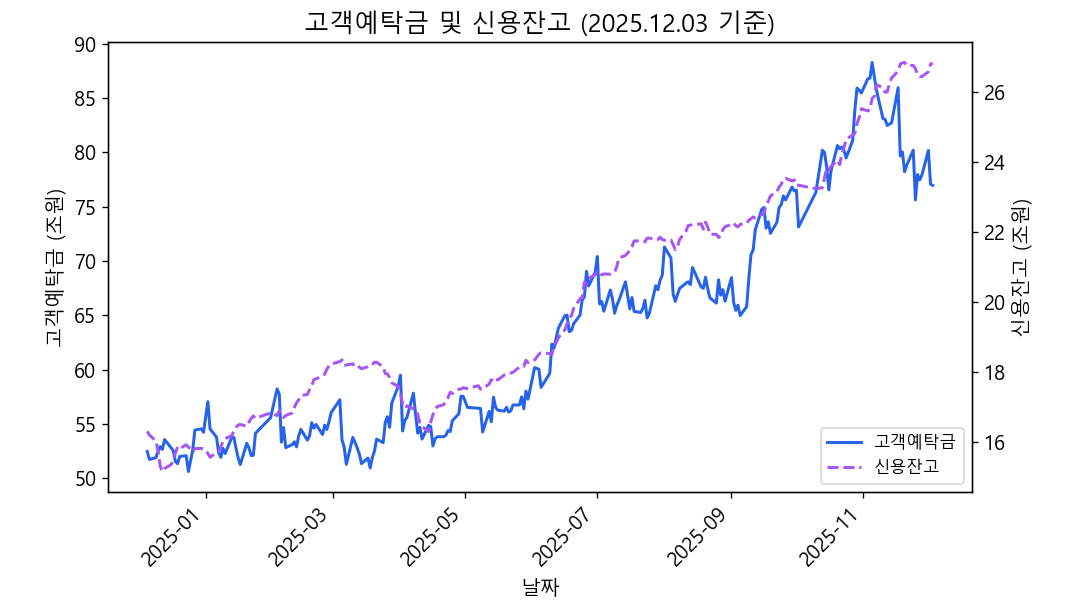 고객 예탁금·신용 잔고 추이 그래프