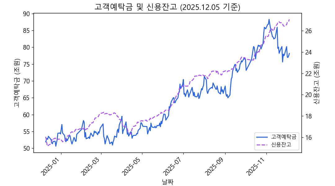 고객 예탁금·신용 잔고 추이 그래프