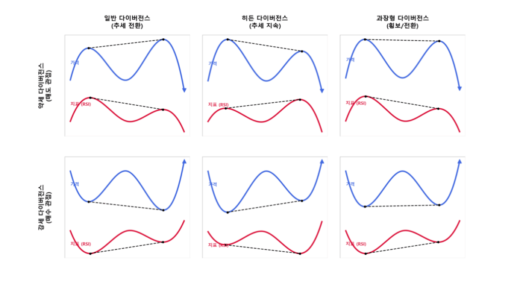 RSI 다이버전스 패턴 6종 정리: 일반·히든·과장형 약세·강세 매매 신호