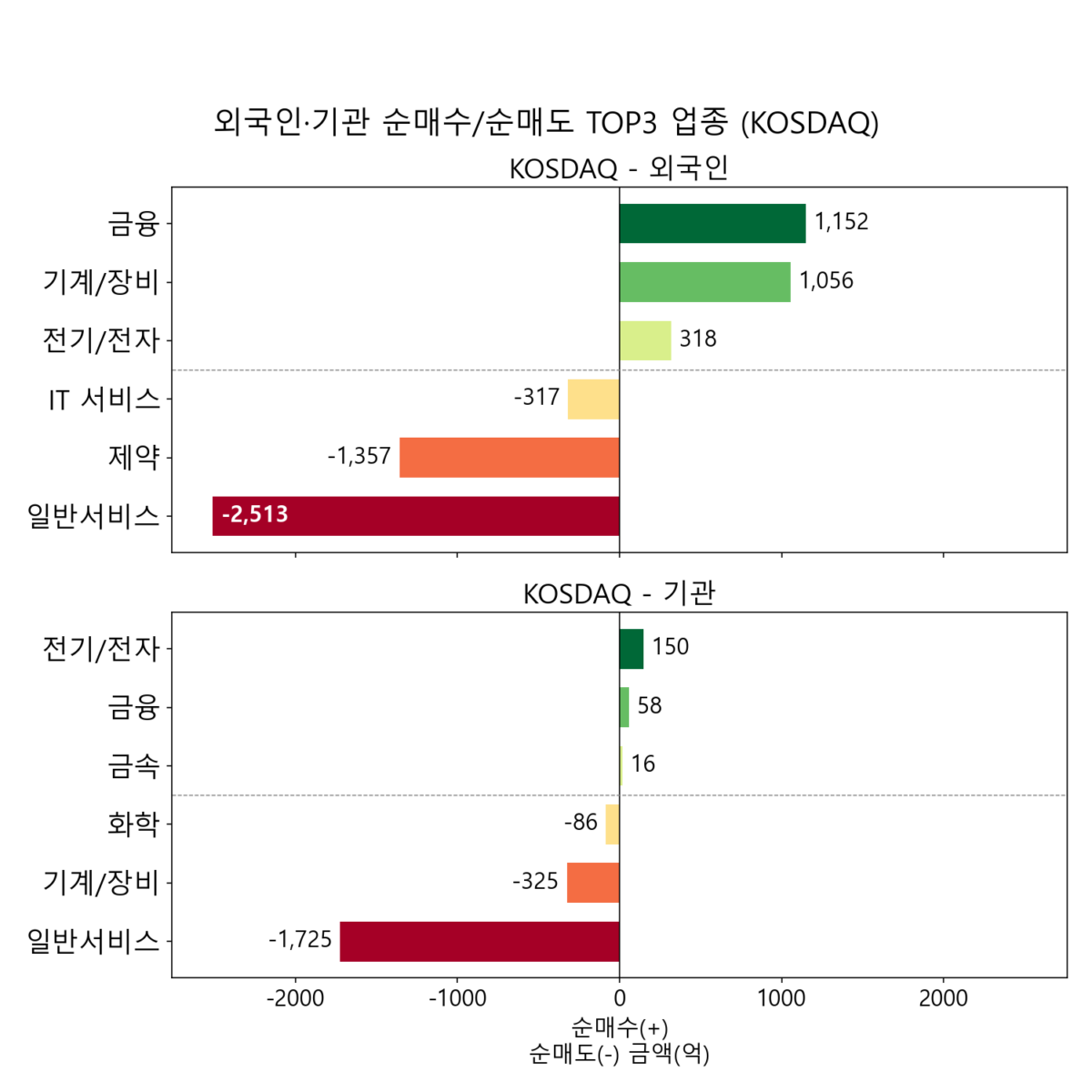 KOSDAQ 업종별 외국인·기관 순매수·순매도 상위 3개 업종