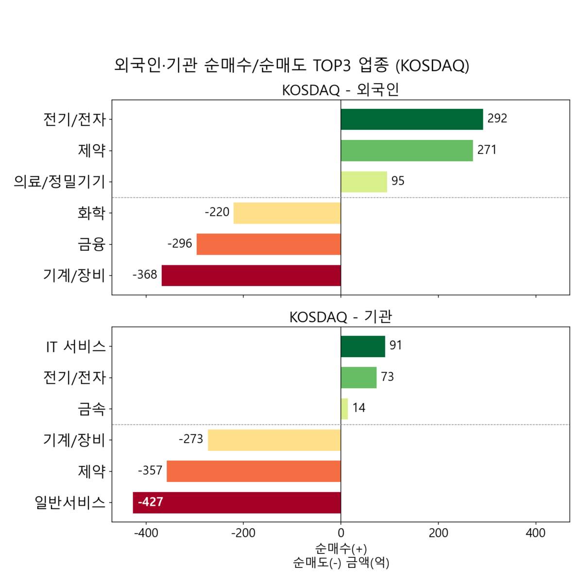 KOSDAQ 업종별 외국인·기관 순매수·순매도 상위 3개 업종