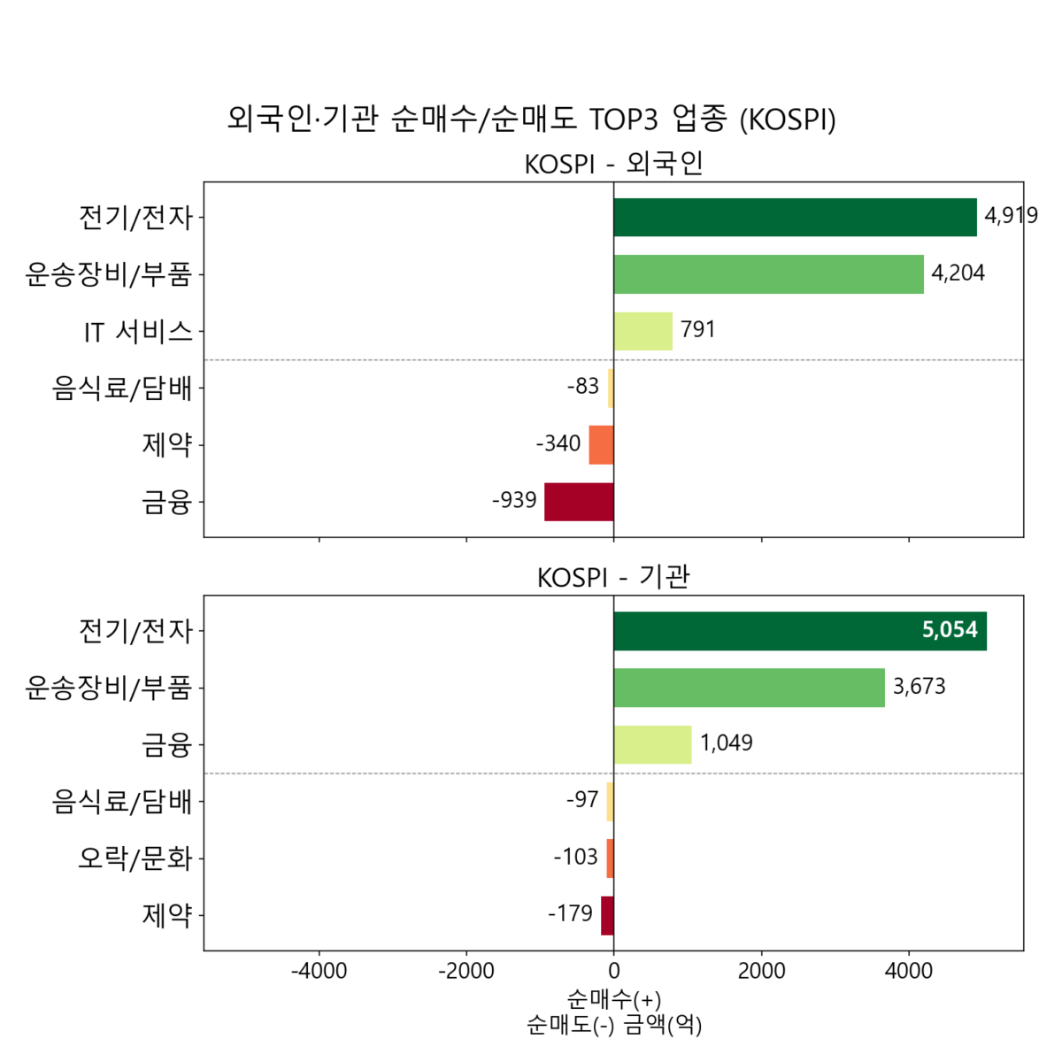 KOSPI 업종별 외국인·기관 순매수·순매도 상위 3개 업종