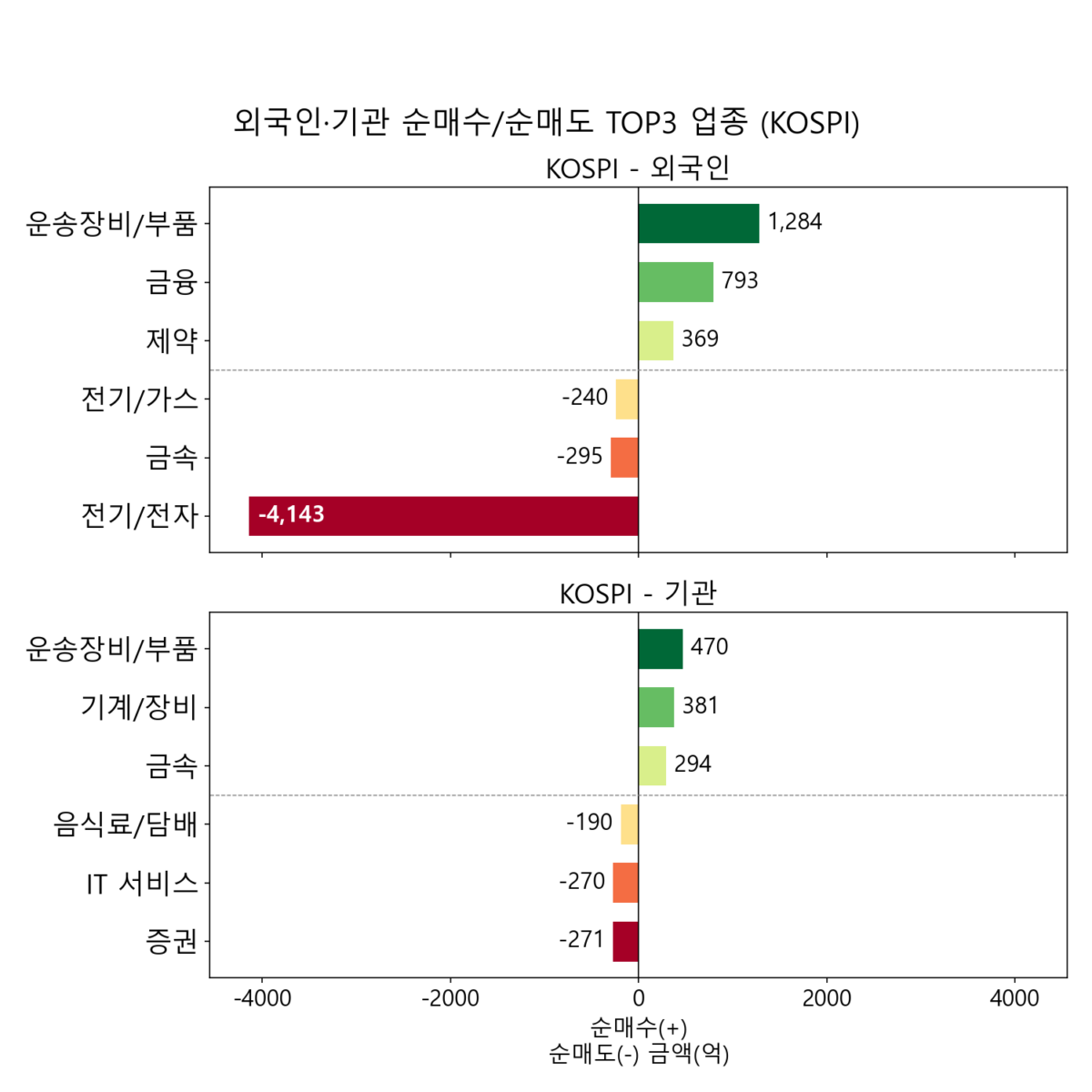 KOSPI 업종별 외국인·기관 순매수·순매도 상위 3개 업종