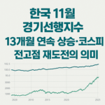 한국 11월 경기선행지수