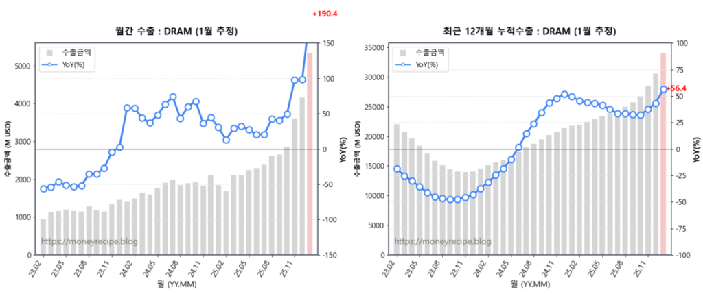 월간 & 최근 12개월 누적 수출 : DRAM (1월 추정)