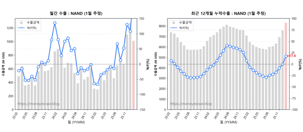 월간 & 최근 12개월 누적 수출 : NAND (1월 추정)