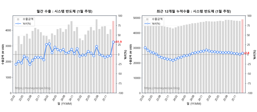 월간 & 최근 12개월 누적 수출 : 시스템 반도체 (1월 추정)
