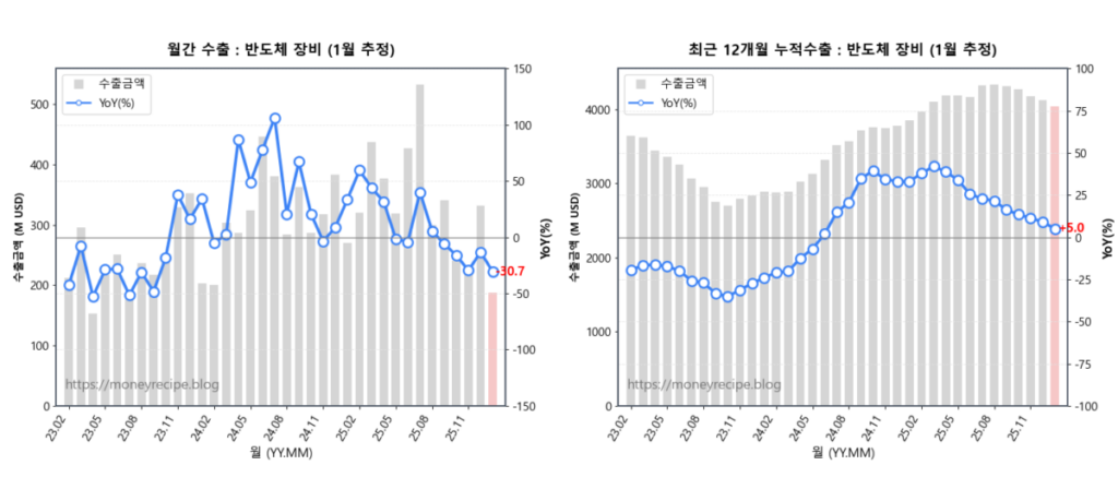 월간 & 최근 12개월 누적 수출 : 반도체 장비 (1월 추정)