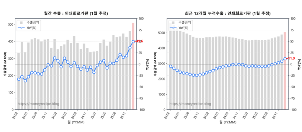 월간 & 최근 12개월 누적 수출 : 인쇄회로기판 (1월 추정)