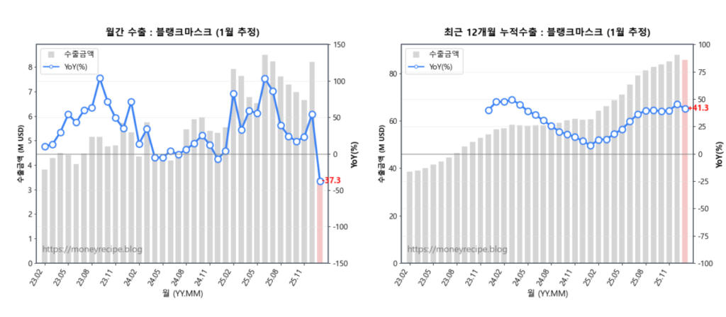 월간 & 최근 12개월 누적 수출 : 블랭크마스크 (1월 추정)