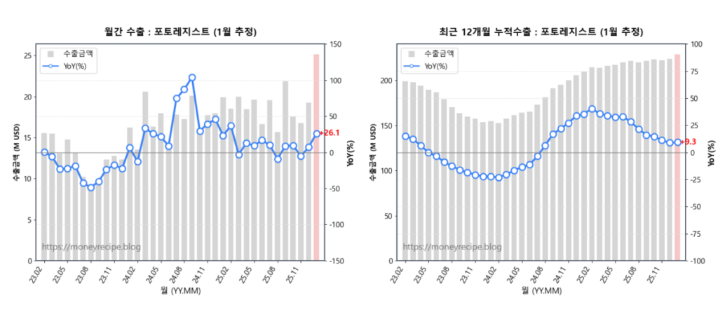 월간 & 최근 12개월 누적 수출 : 포토레지스트 (1월 추정)