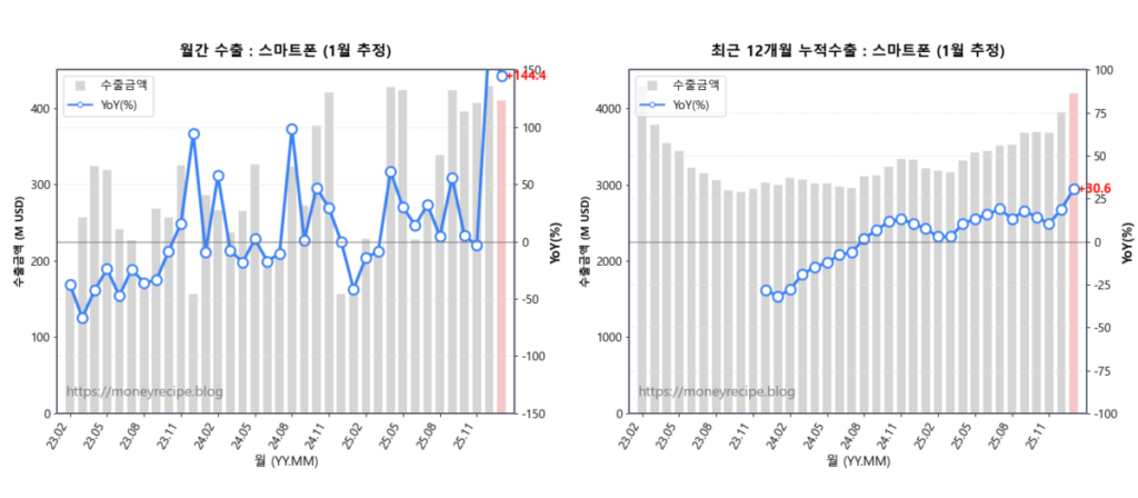 월간 & 최근 12개월 누적 수출 : 스마트폰 (1월 추정)