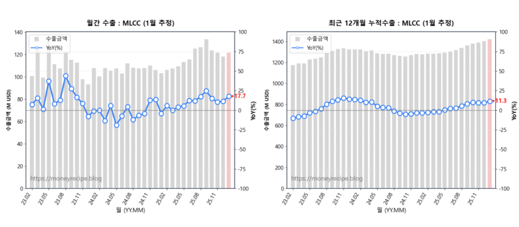 월간 & 최근 12개월 누적 수출 : MLCC(1월 추정)