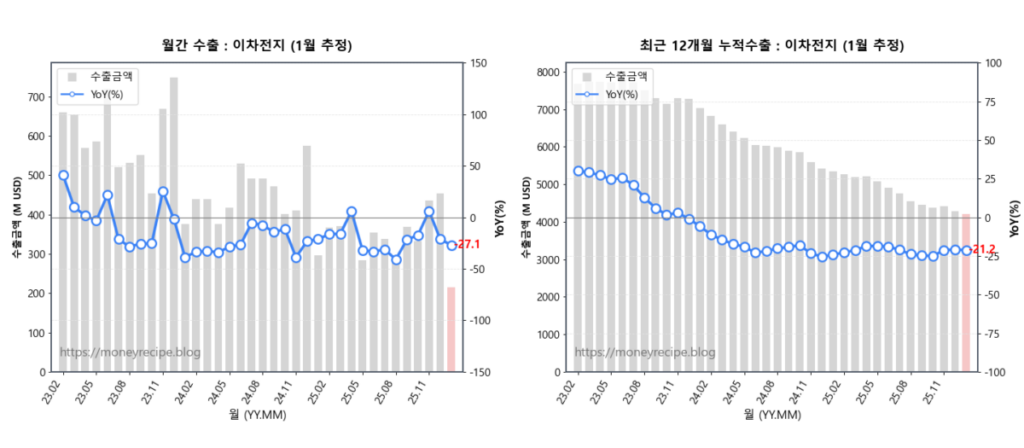 월간 & 최근 12개월 누적 수출 : 이차전지 완제품 (1월 추정)
