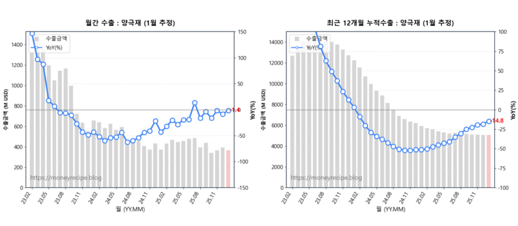 월간 & 최근 12개월 누적 수출 : 양극재 (1월 추정)