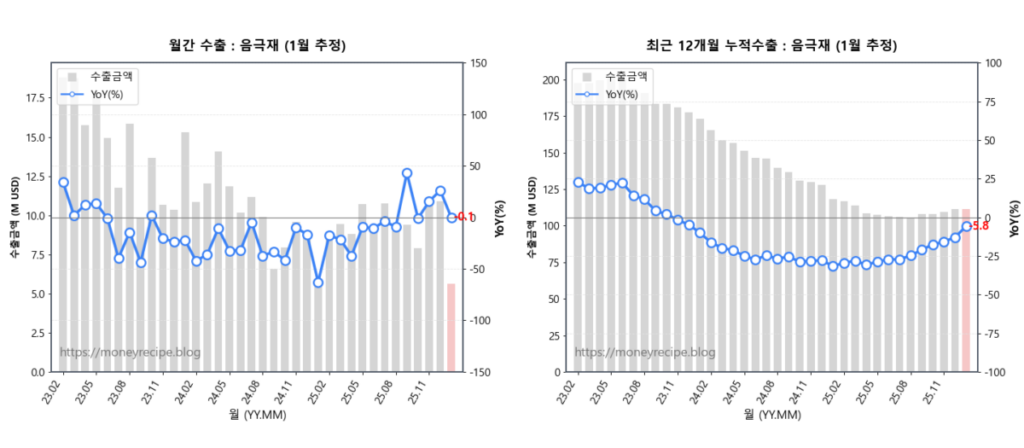 월간 & 최근 12개월 누적 수출 : 음극재 (1월 추정)