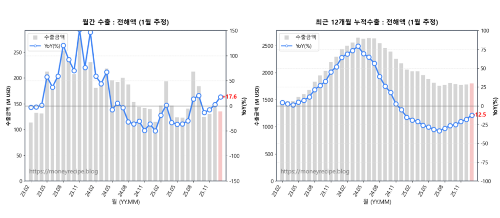 월간 & 최근 12개월 누적 수출 : 전해액(1월 추정)