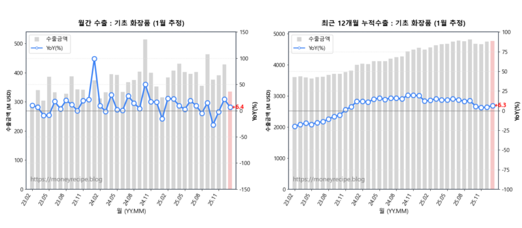 월간 & 최근 12개월 누적 수출 : 기초화장품 (1월 추정)