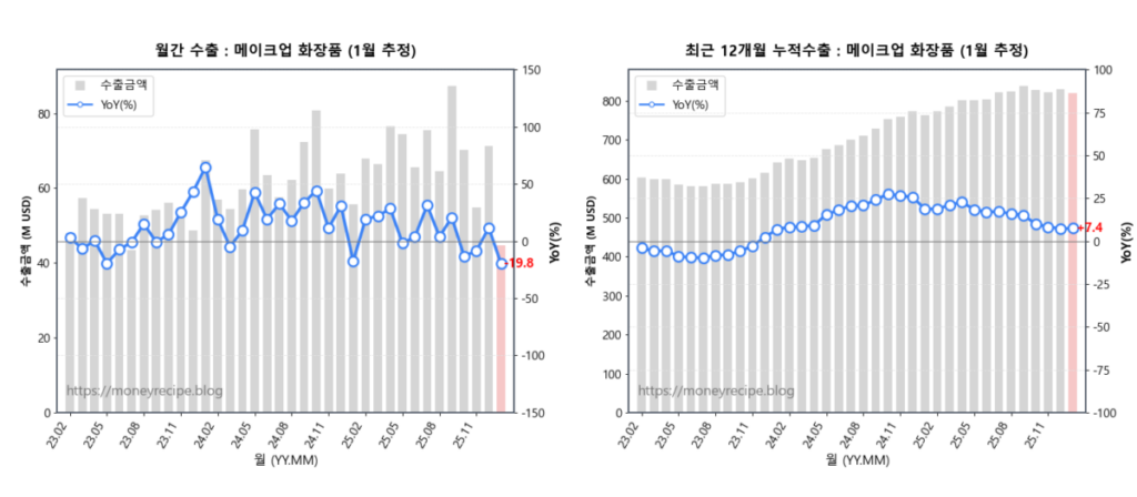 월간 & 최근 12개월 누적 수출 : 메이크업 화장품 (1월 추정)