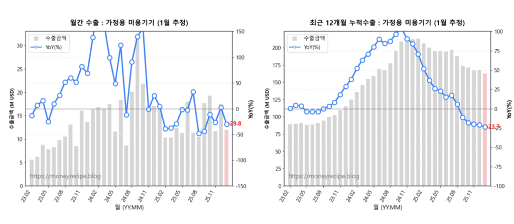 월간 & 최근 12개월 누적 수출 : 가정용 미용기기 (1월 추정)