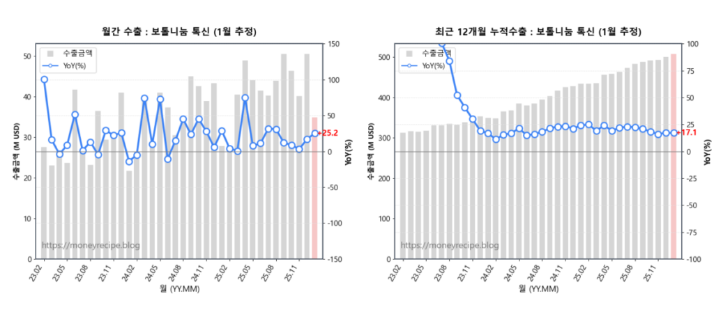 월간 & 최근 12개월 누적 수출 : 톡신 (1월 추정)