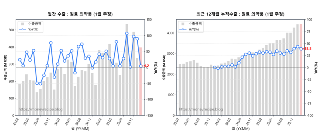 월간 & 최근 12개월 누적 수출 : 원료의약품 (1월 추정)