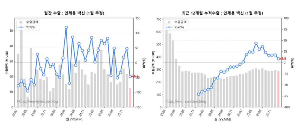 월간 & 최근 12개월 누적 수출 : 인체용 백신 (1월 추정)