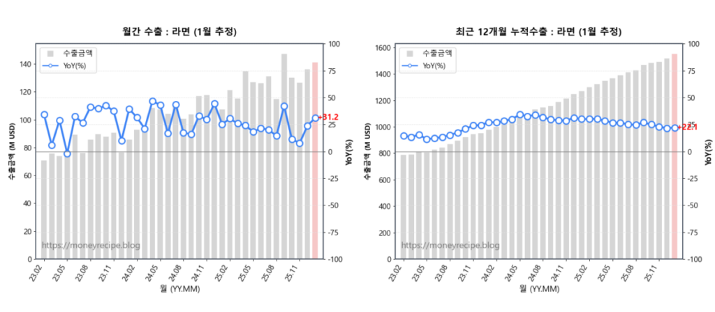 월간 & 최근 12개월 누적 수출 : 라면 (1월 추정)