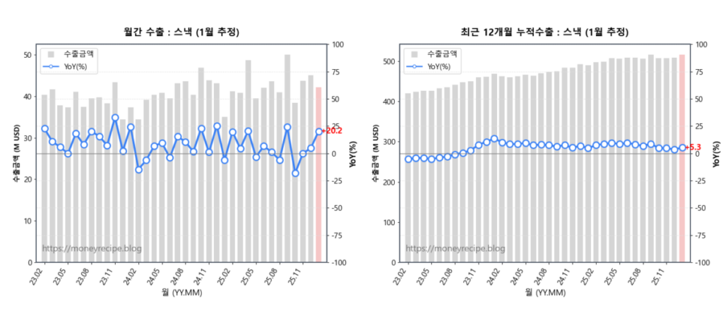 월간 & 최근 12개월 누적 수출 : 스낵&베이커리 (1월 추정)