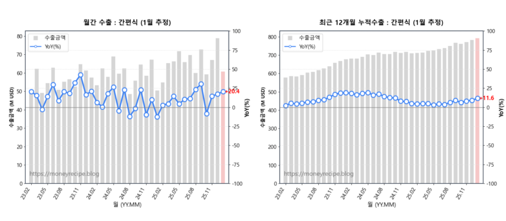 월간 & 최근 12개월 누적 수출 : 간편식 (1월 추정)