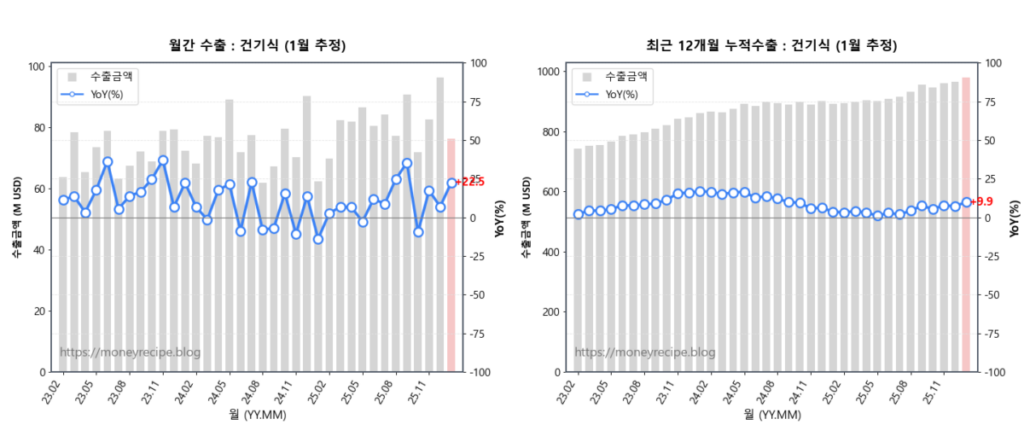 월간 & 최근 12개월 누적 수출 : 건강기능식품(1월 추정)
