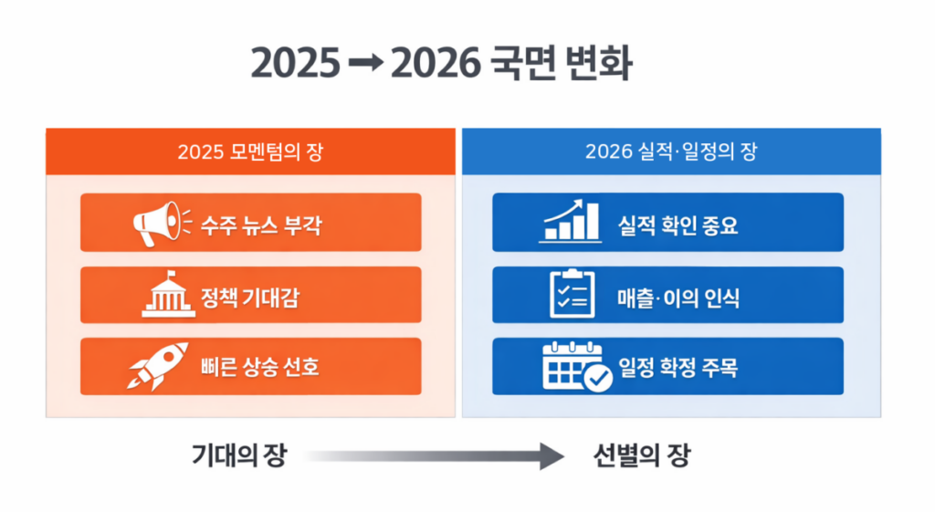 2025→2026 국면 변화 