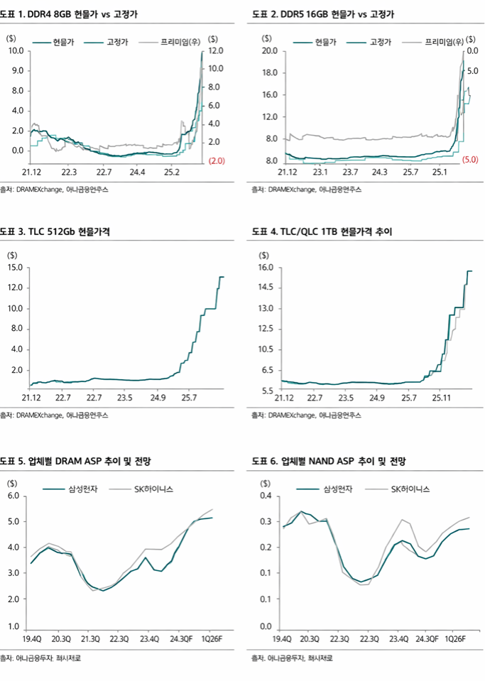DRAM, NAND 현물가 및 고정가 추이