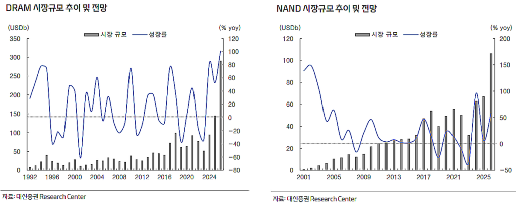 2026년 메모리반도체 시장 규모 전망