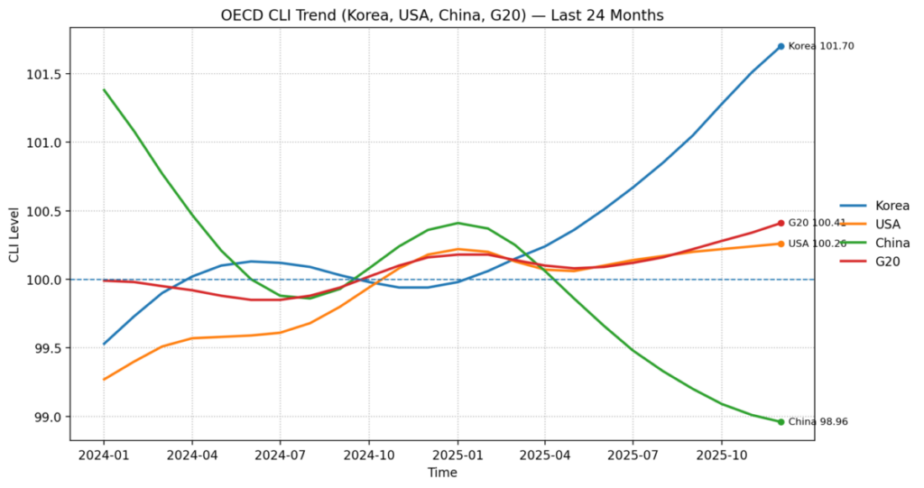그림 1. 국가별 OECD CLI 변동(한국·미국·중국·G20)